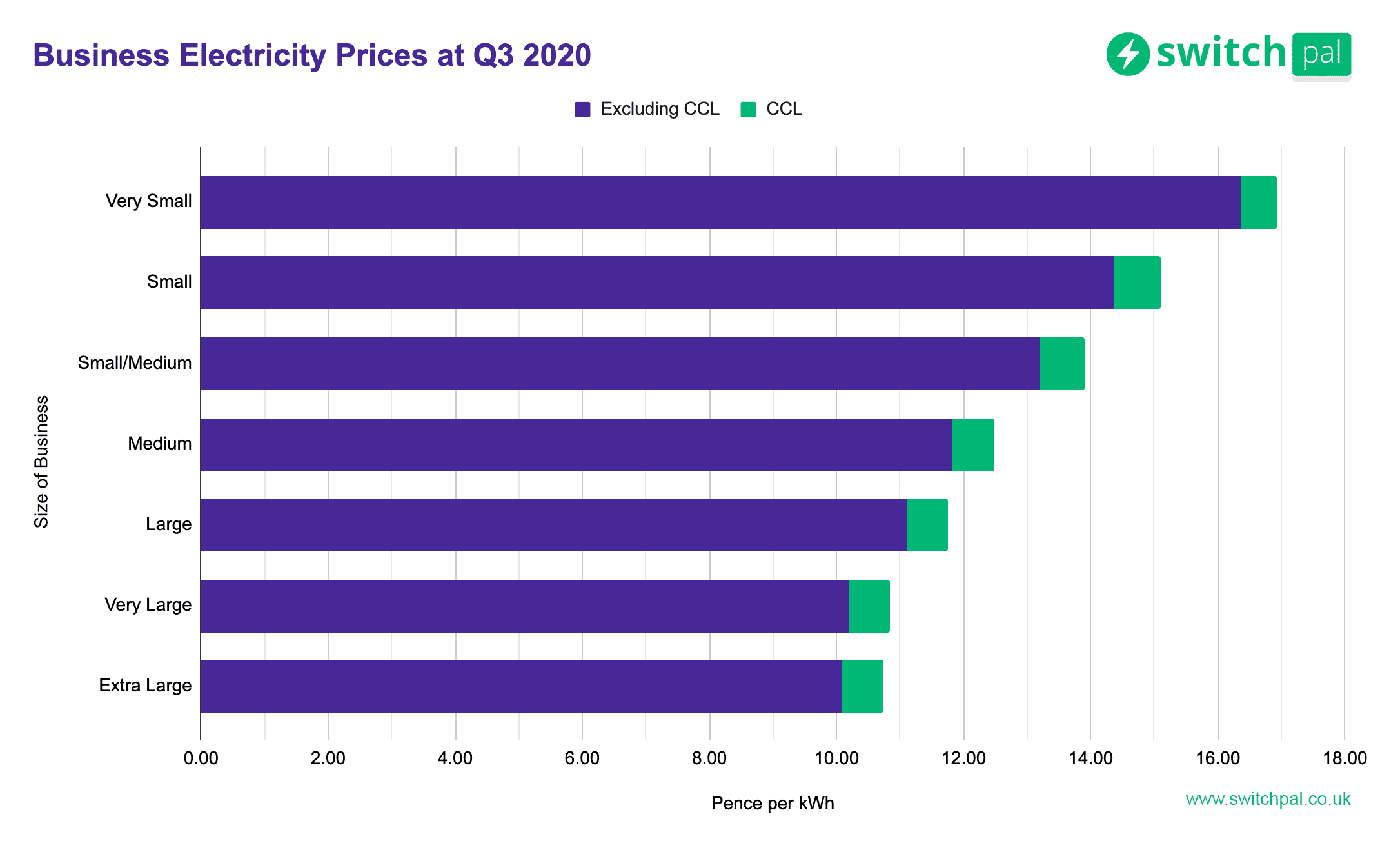 business electricity rates scotland