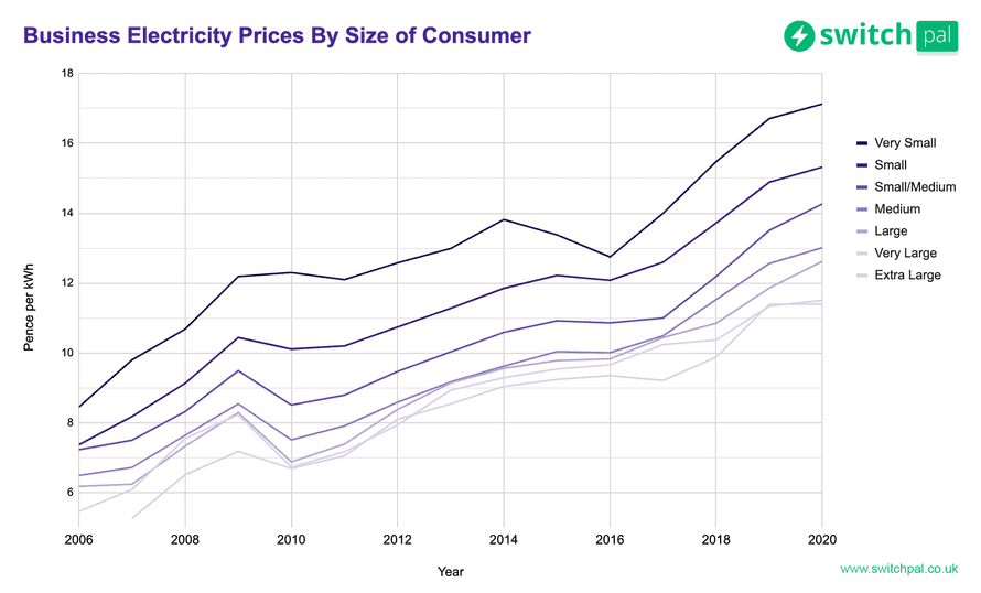 Line Graph Showing Business Electricity Prices Over Time