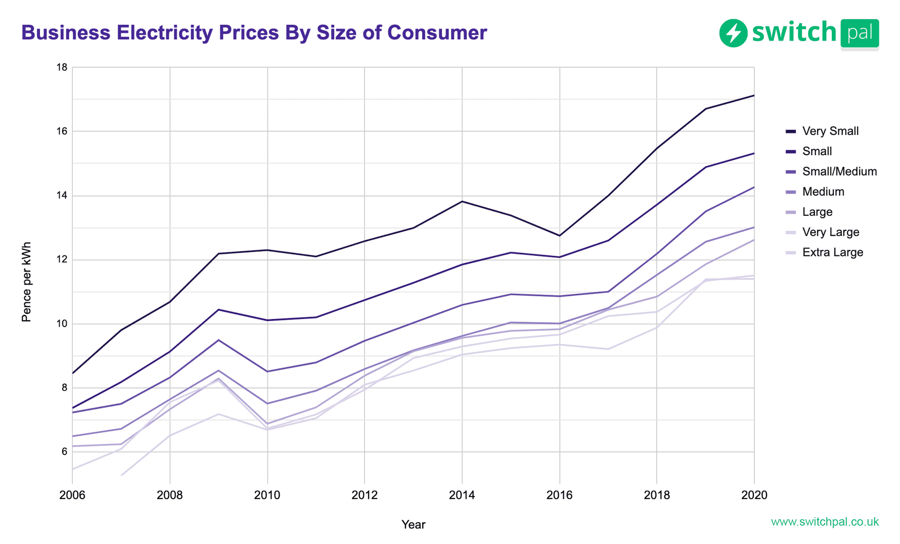 compare-business-electricity-prices-rates-and-quotes-switchpal