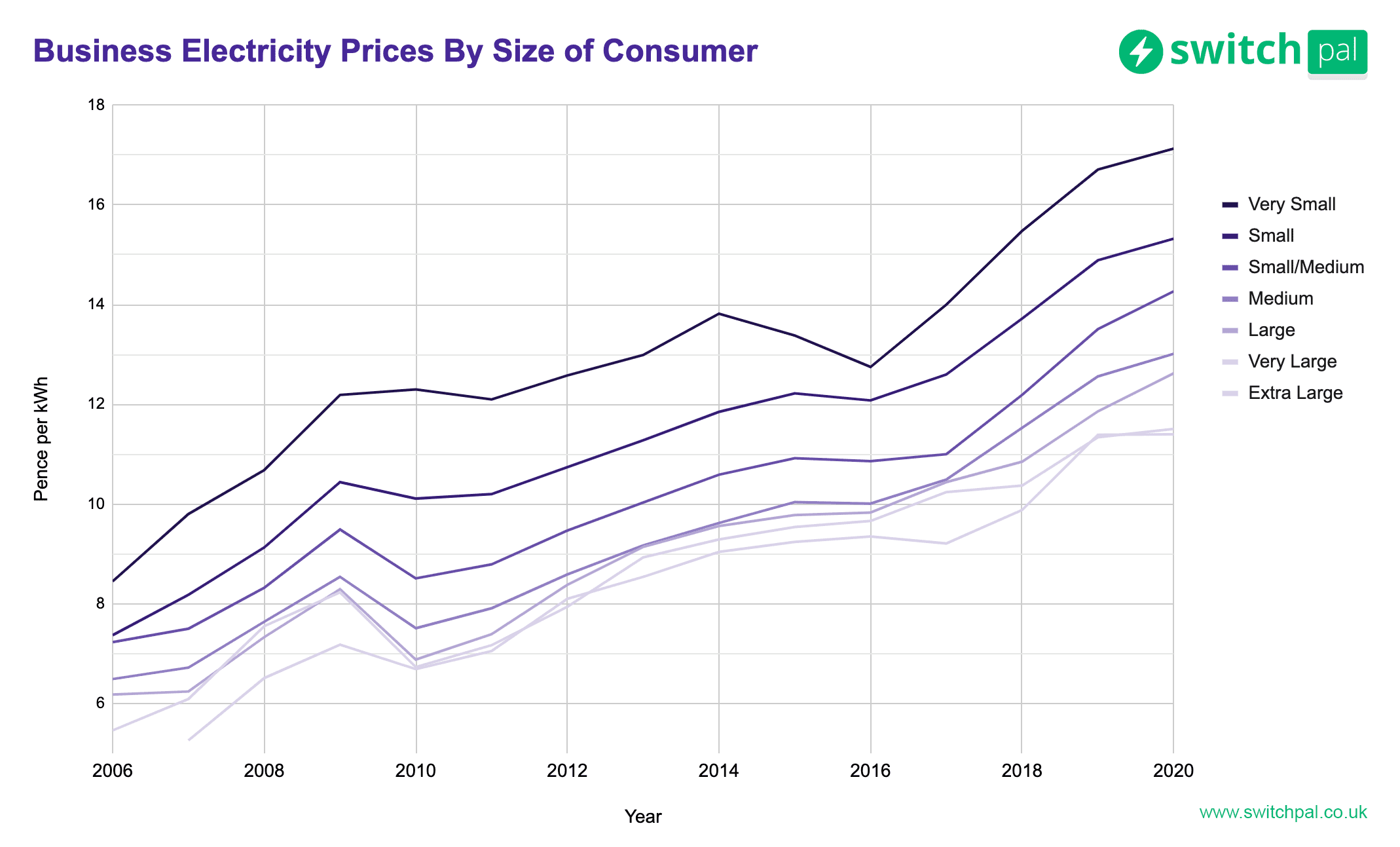 business electricity rates scotland